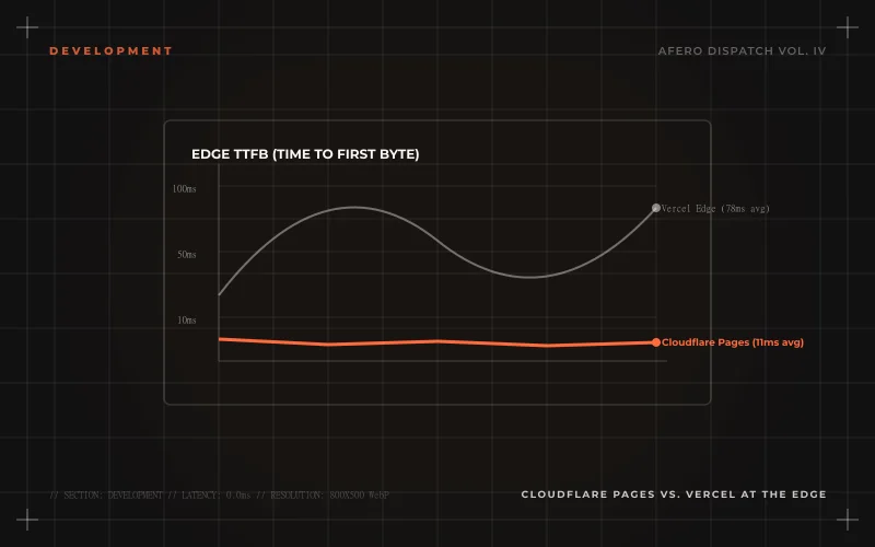 Cloudflare Pages vs. Vercel at the Edge
