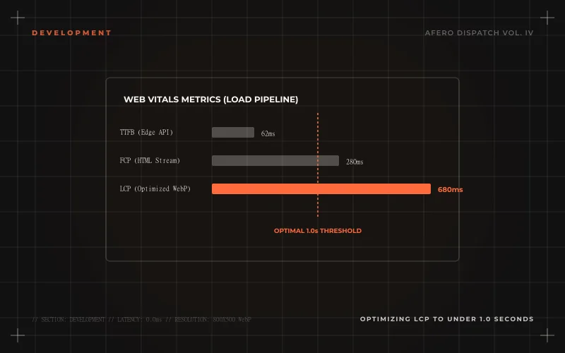 Optimizing LCP to under 1.0 seconds