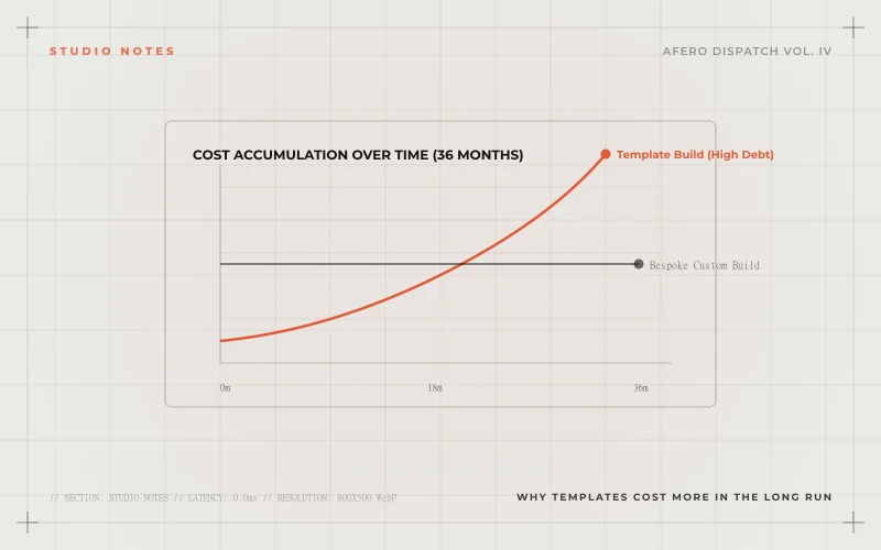 Why templates cost more in the long run